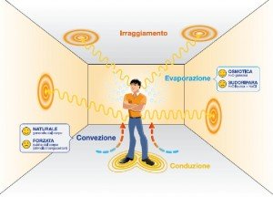 comfort termico e benessere termico