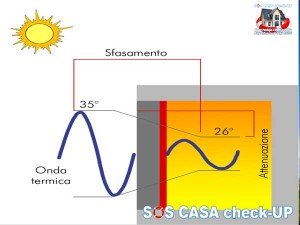 Sfasamento Termico