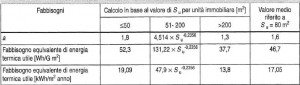 Valori di a per le abitazioni (I/Gm2)