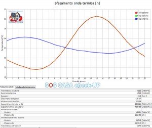 sfasamento dell'onda termica su un tetto