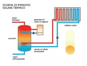 IMPIANTO SOLARE TERMICO