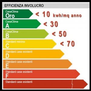 classificazione energetica edifici