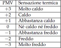 valori di PMV