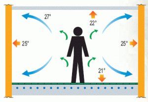 situazione di comfort termico