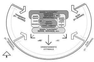 schema orientamento edificio