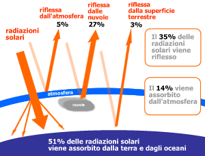 La radiazione solare