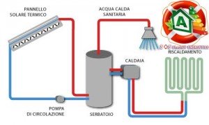 risparmio energetico casa solare termico