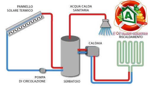 risparmio energetico casa solare termico
