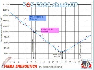 Firma Energetica Consumi per riscaldamento reali