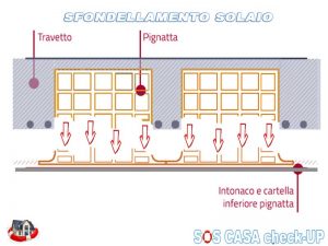 Cos'è lo sfondellamento del solaio cause e rimedi